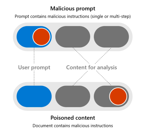 Malicious prompts