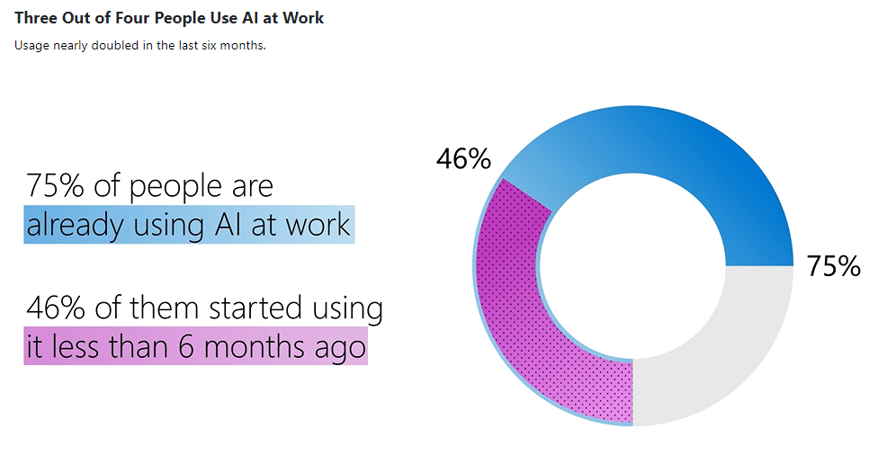 Microsoft and LinkedIn release the 2024 Work Trend Index on the state of AI at work