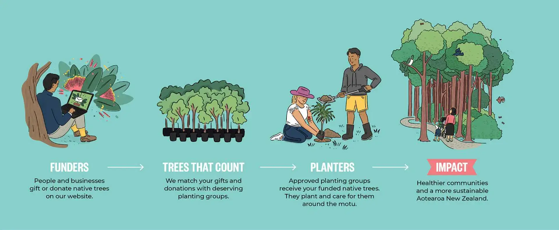 Trees that Count