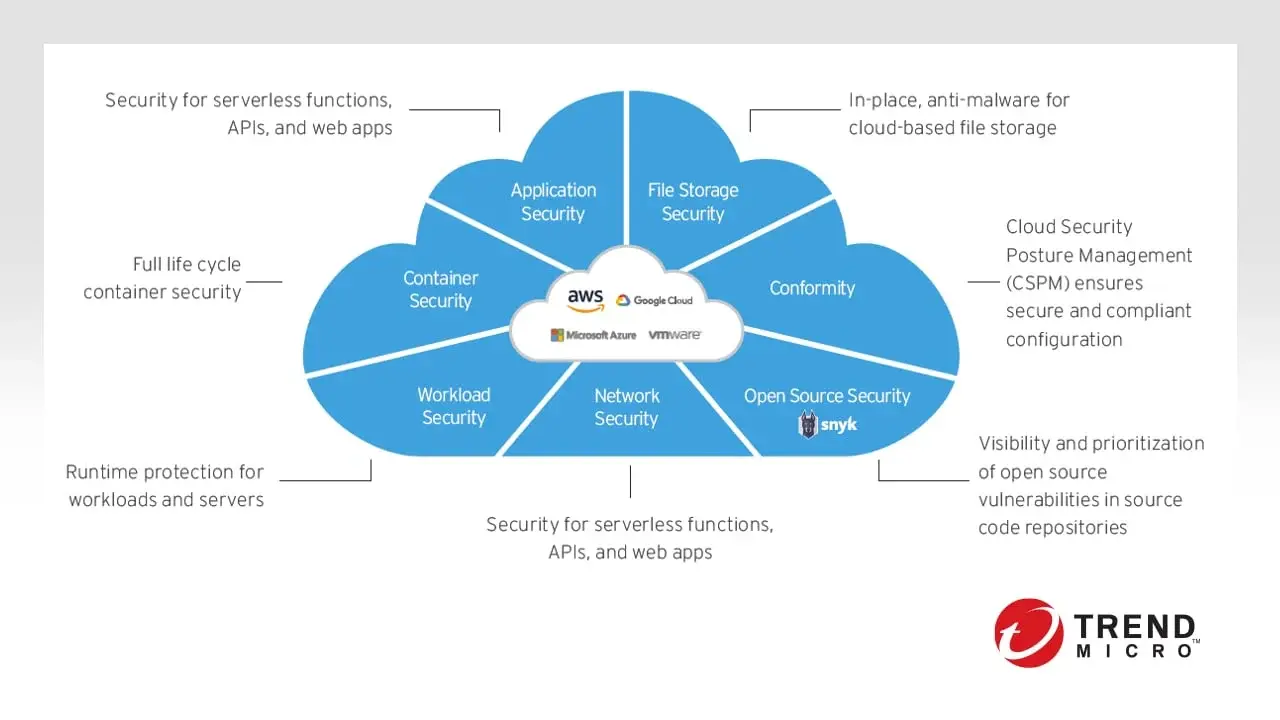 Trend Micro Cloud One