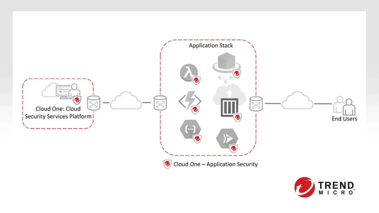 Trend Micro Cloud OneTM Application Security